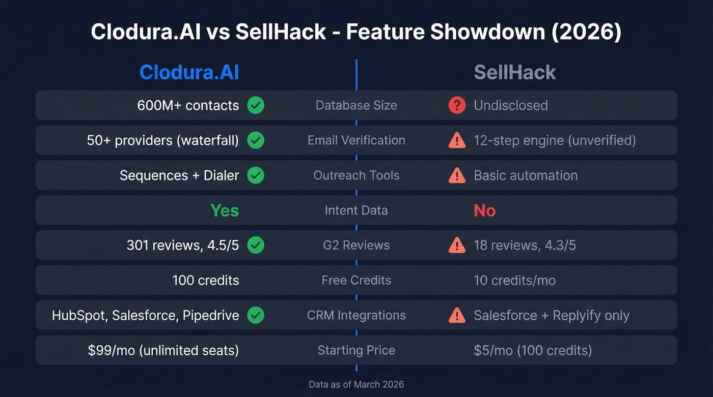 Clodura.AI vs SellHack head-to-head feature comparison diagram