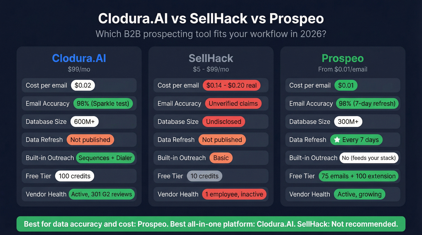 Three-way comparison of Clodura.AI, SellHack, and Prospeo