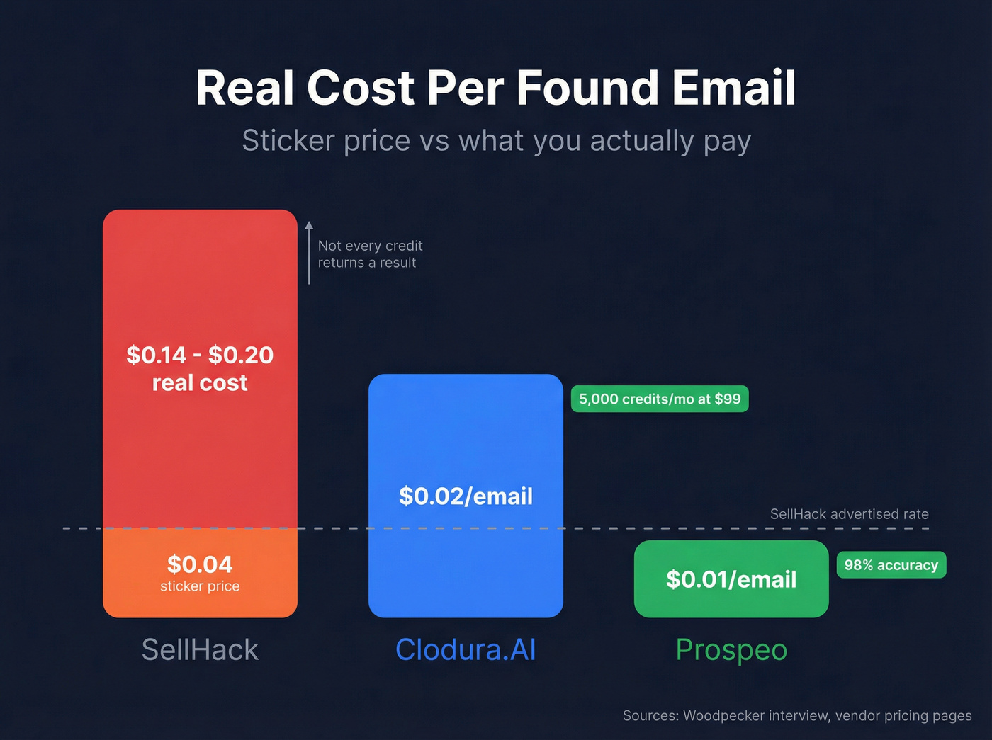 Cost per email comparison across Clodura.AI, SellHack, and Prospeo