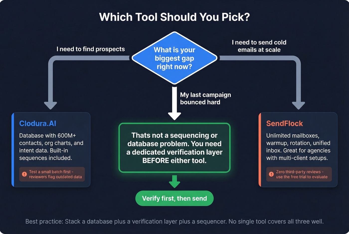 Decision flowchart for choosing Clodura.AI or SendFlock