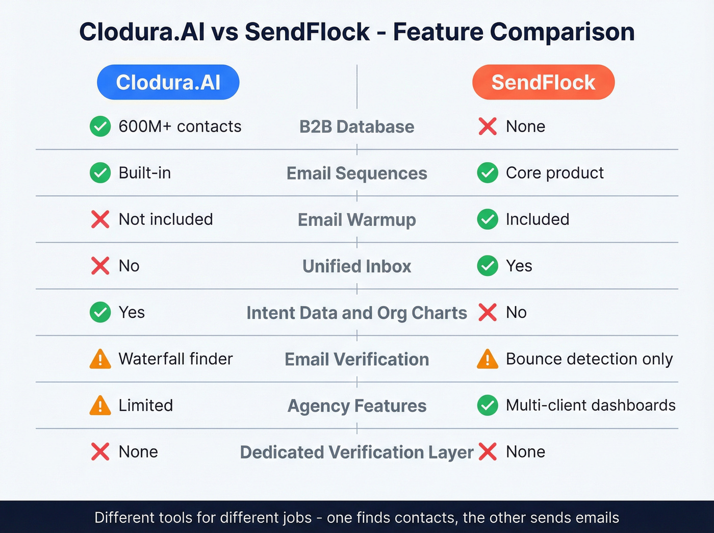 Head-to-head feature comparison Clodura.AI vs SendFlock