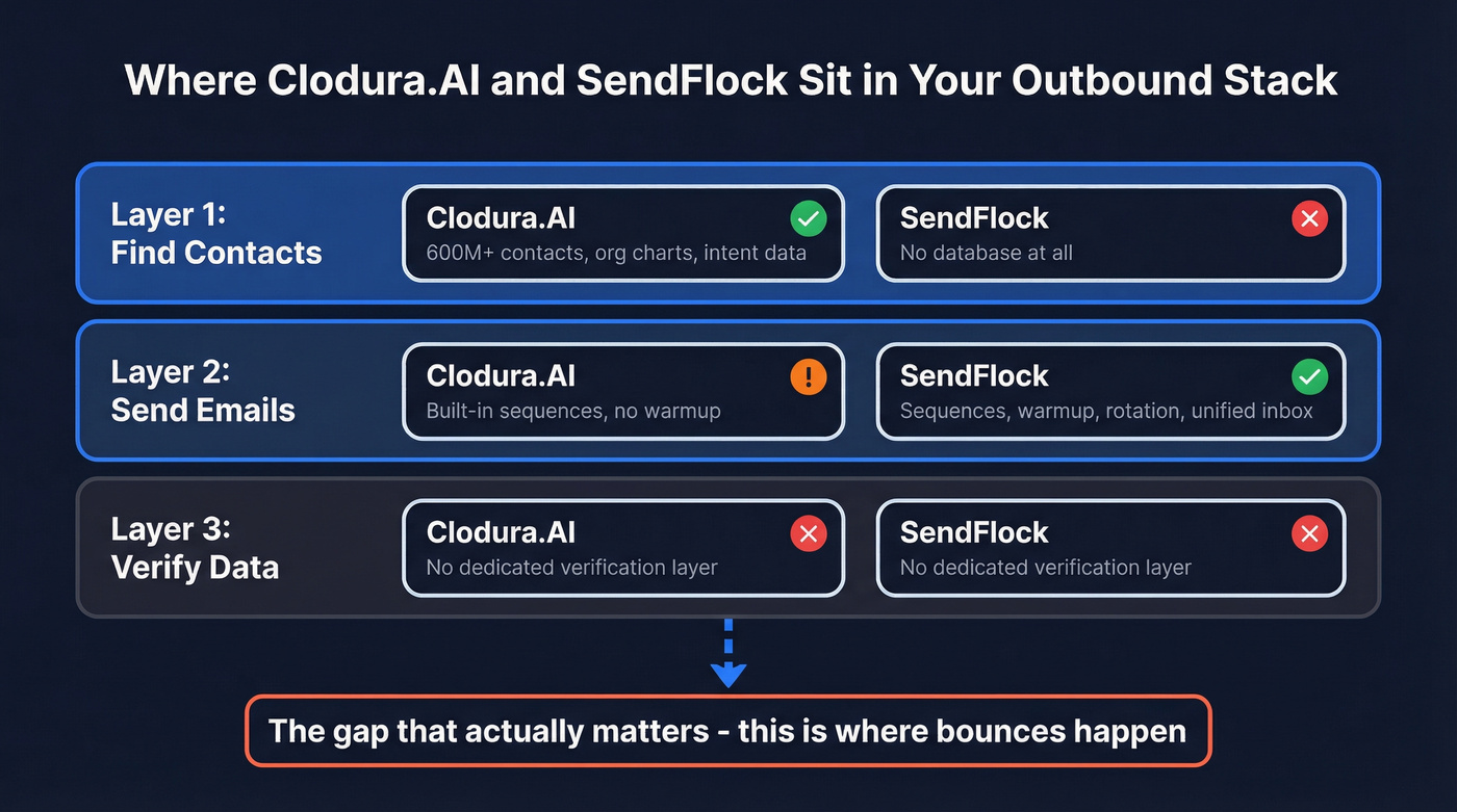 Outbound stack layers showing Clodura.AI vs SendFlock positioning