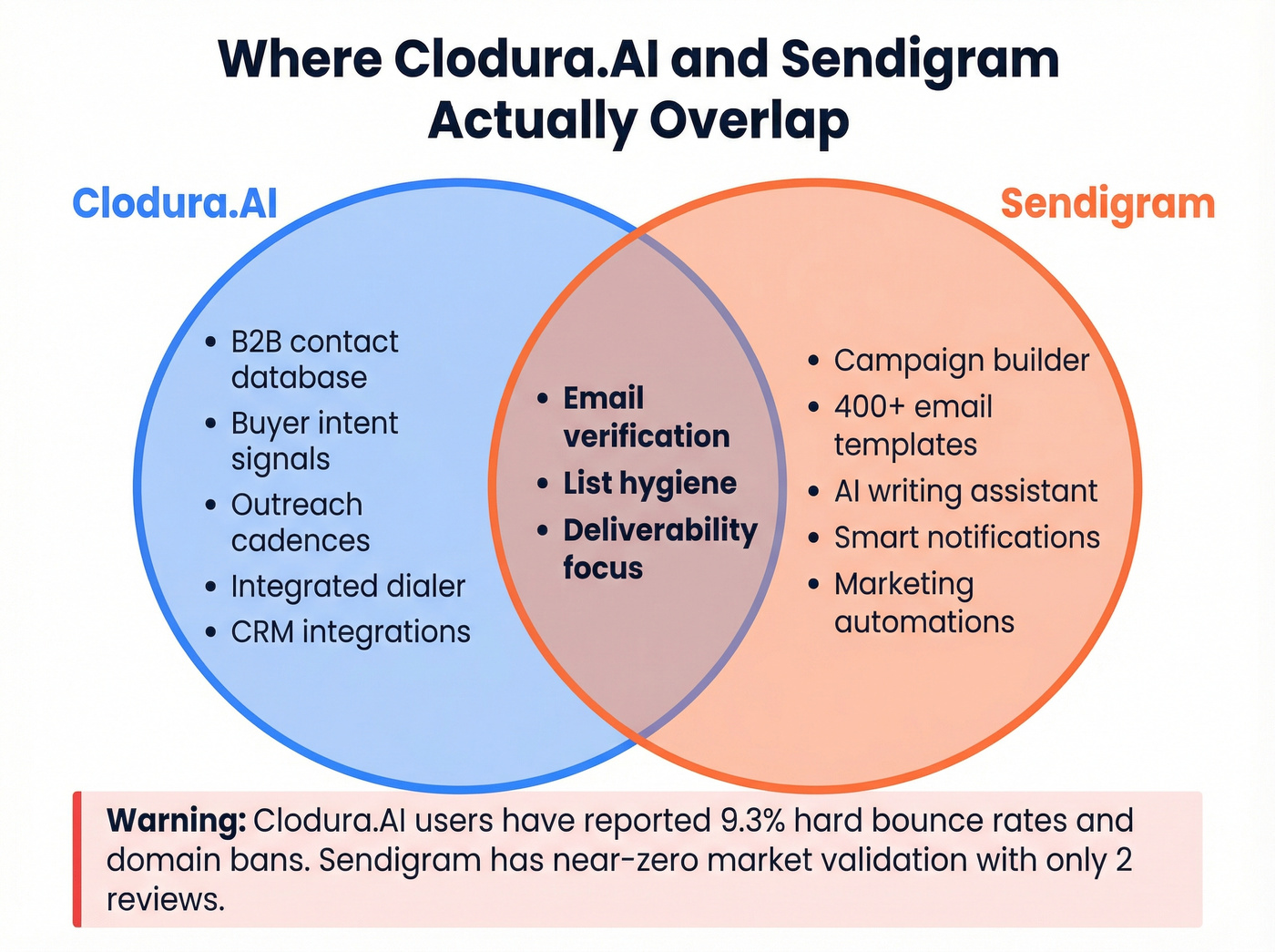 Venn diagram showing overlap in email deliverability and list hygiene