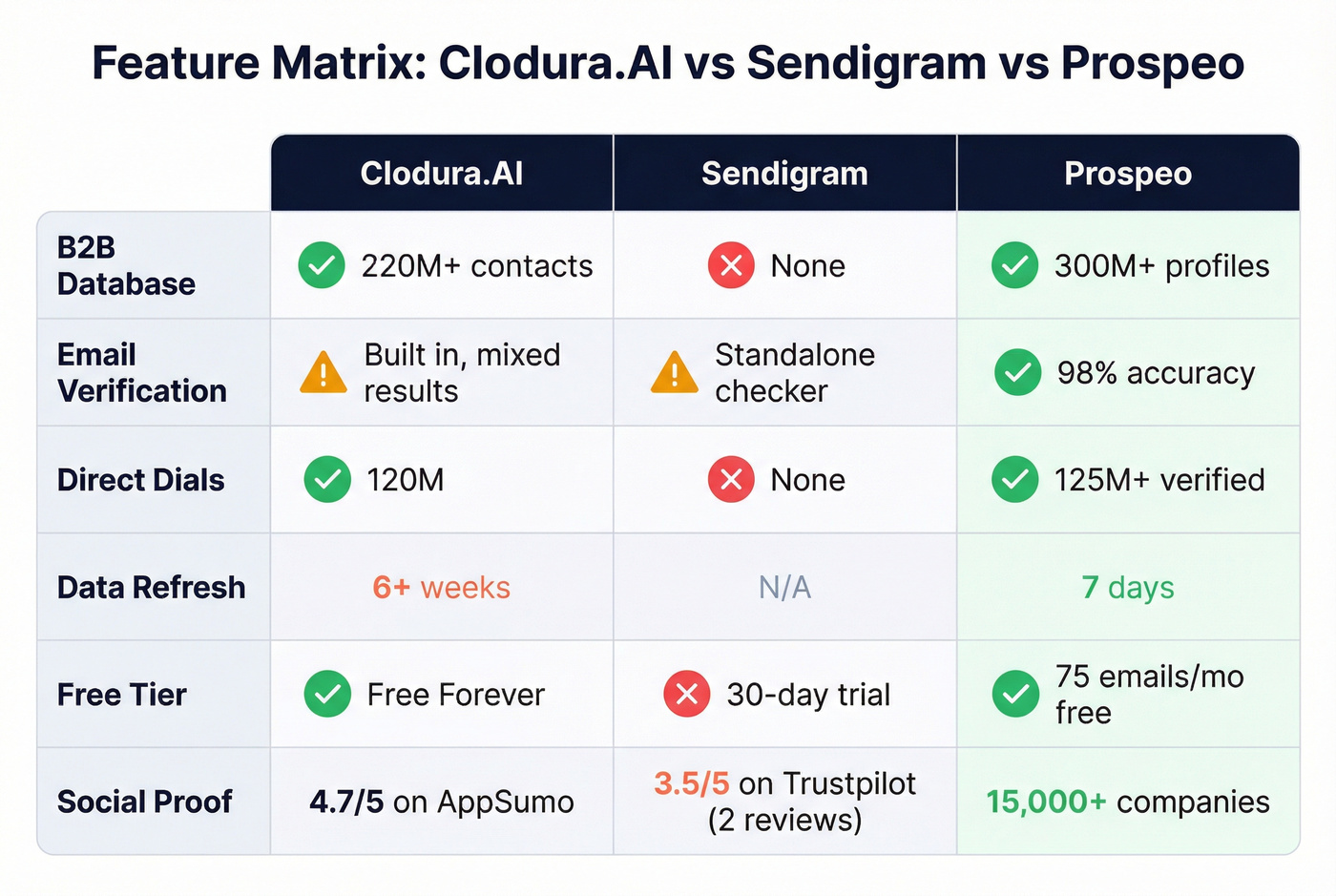 Visual feature matrix comparing Clodura.AI, Sendigram, and Prospeo