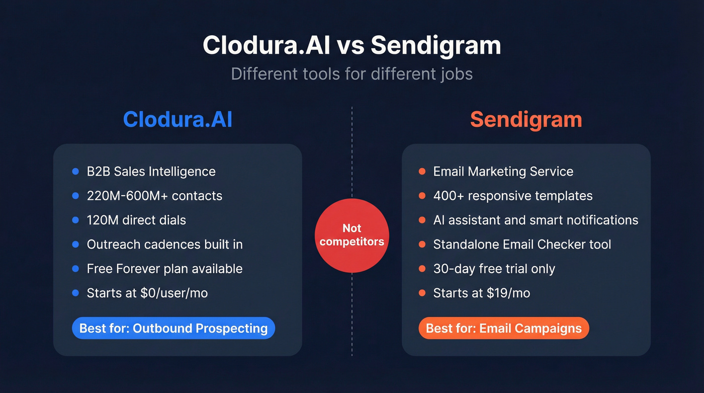 Clodura.AI vs Sendigram head-to-head category comparison