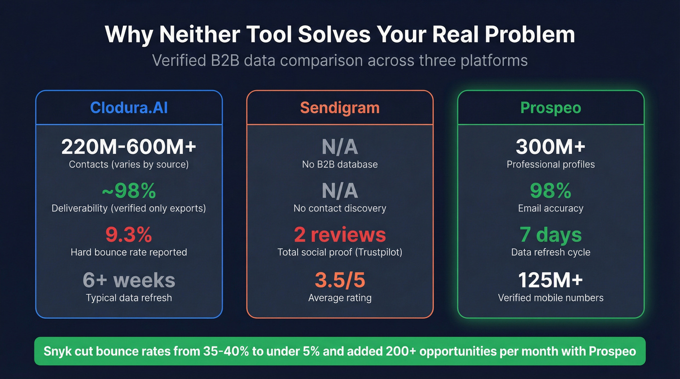 Prospeo verified data stats compared to Clodura.AI and Sendigram