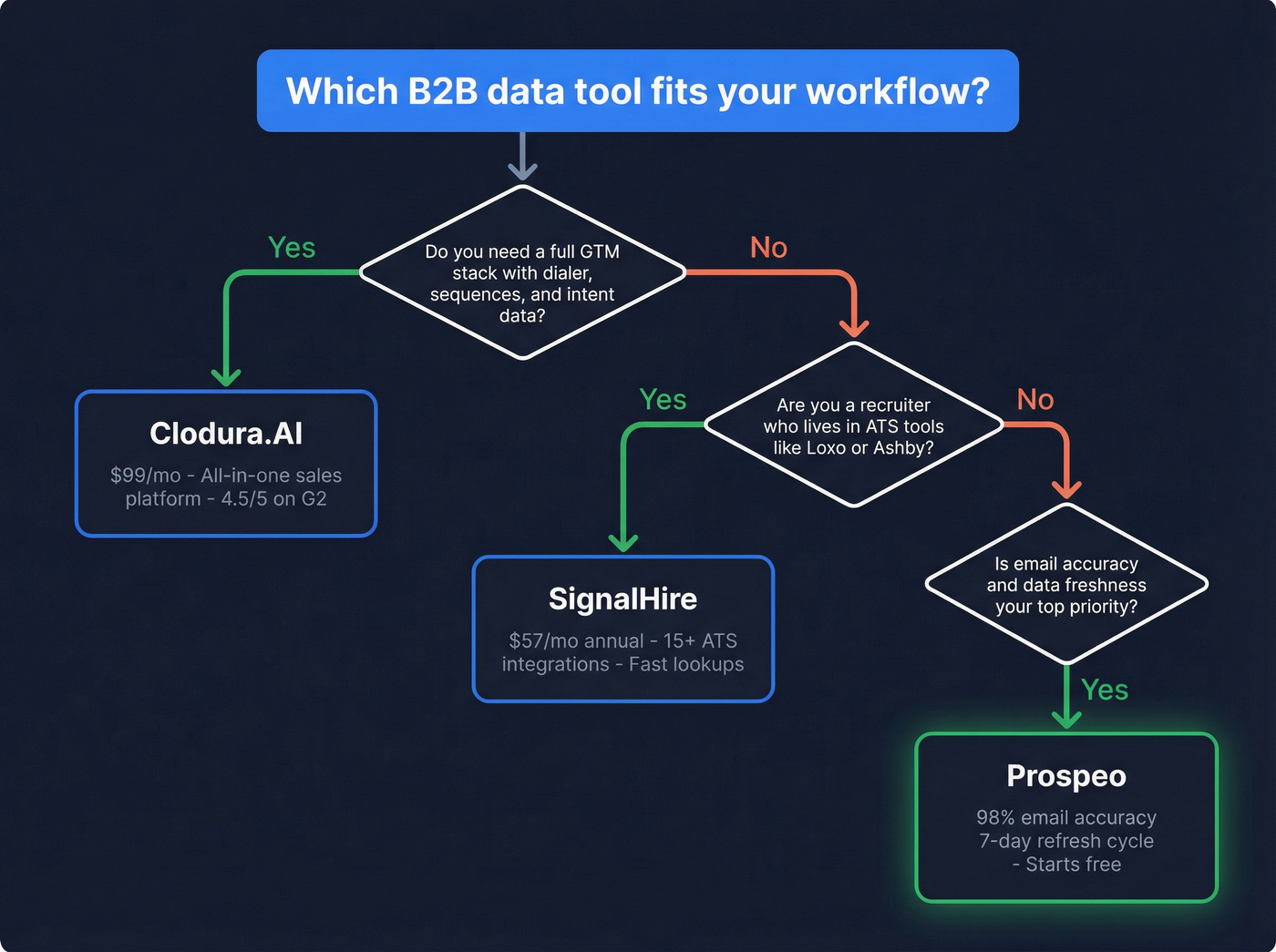 Decision flowchart for choosing between Clodura SignalHire or Prospeo