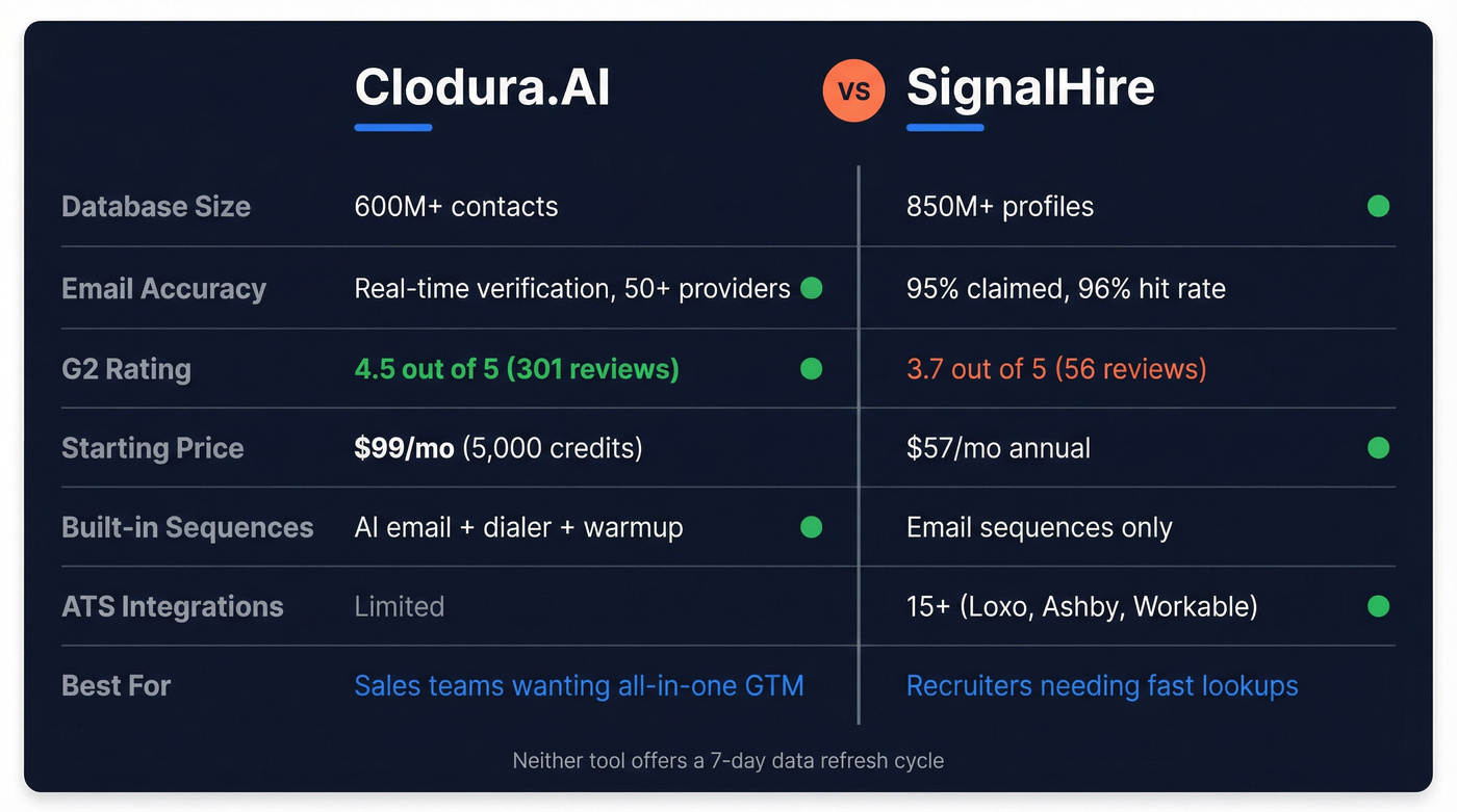 Clodura.AI vs SignalHire head-to-head feature comparison diagram