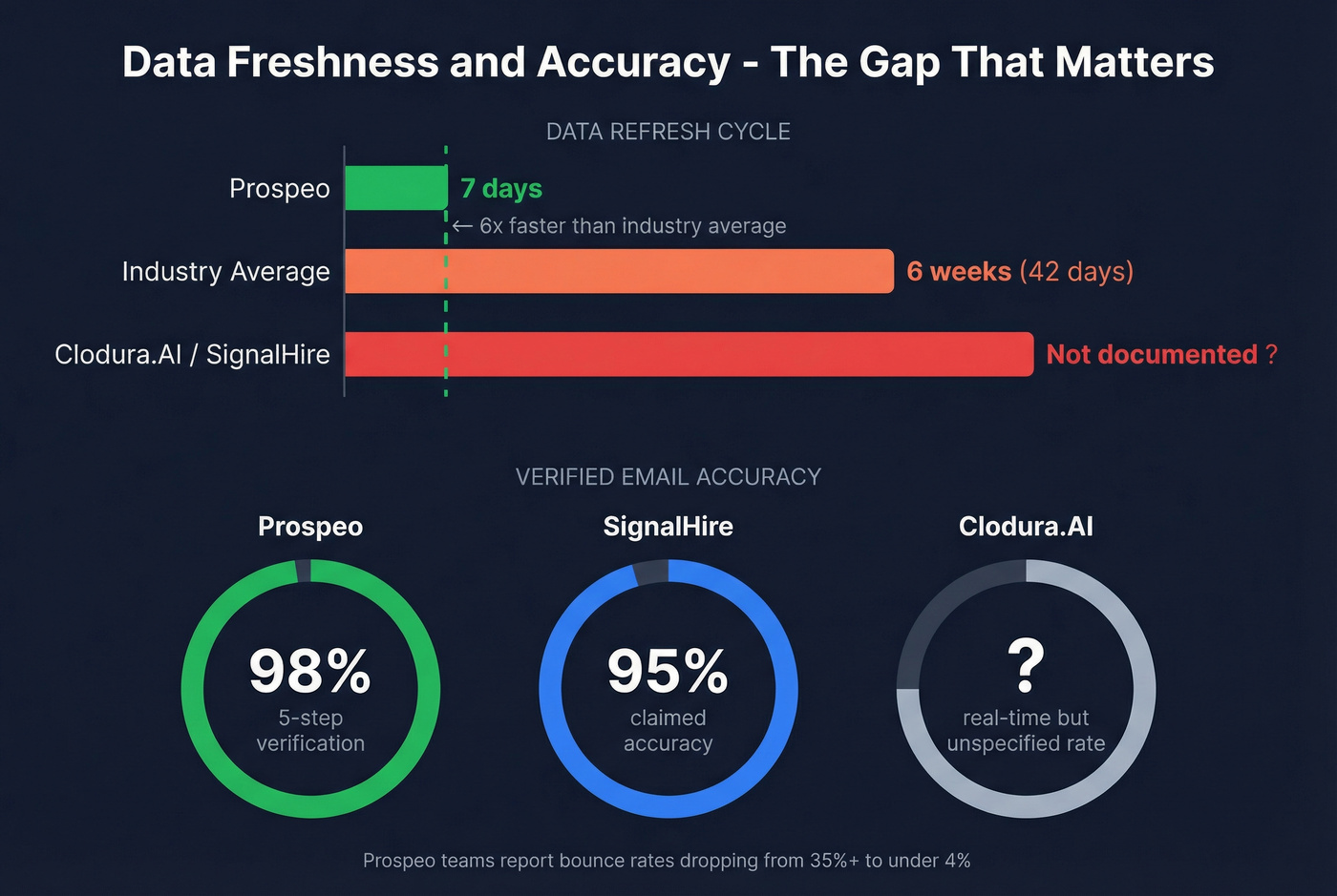 Prospeo vs Clodura vs SignalHire data freshness and accuracy comparison
