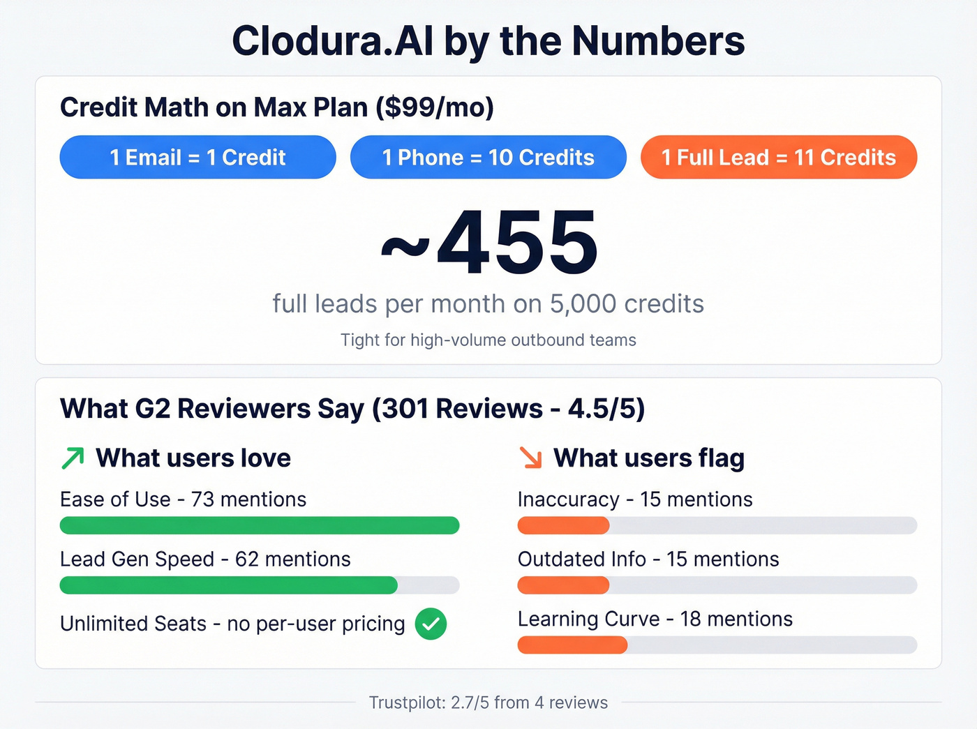 Clodura.AI credit math and G2 review breakdown