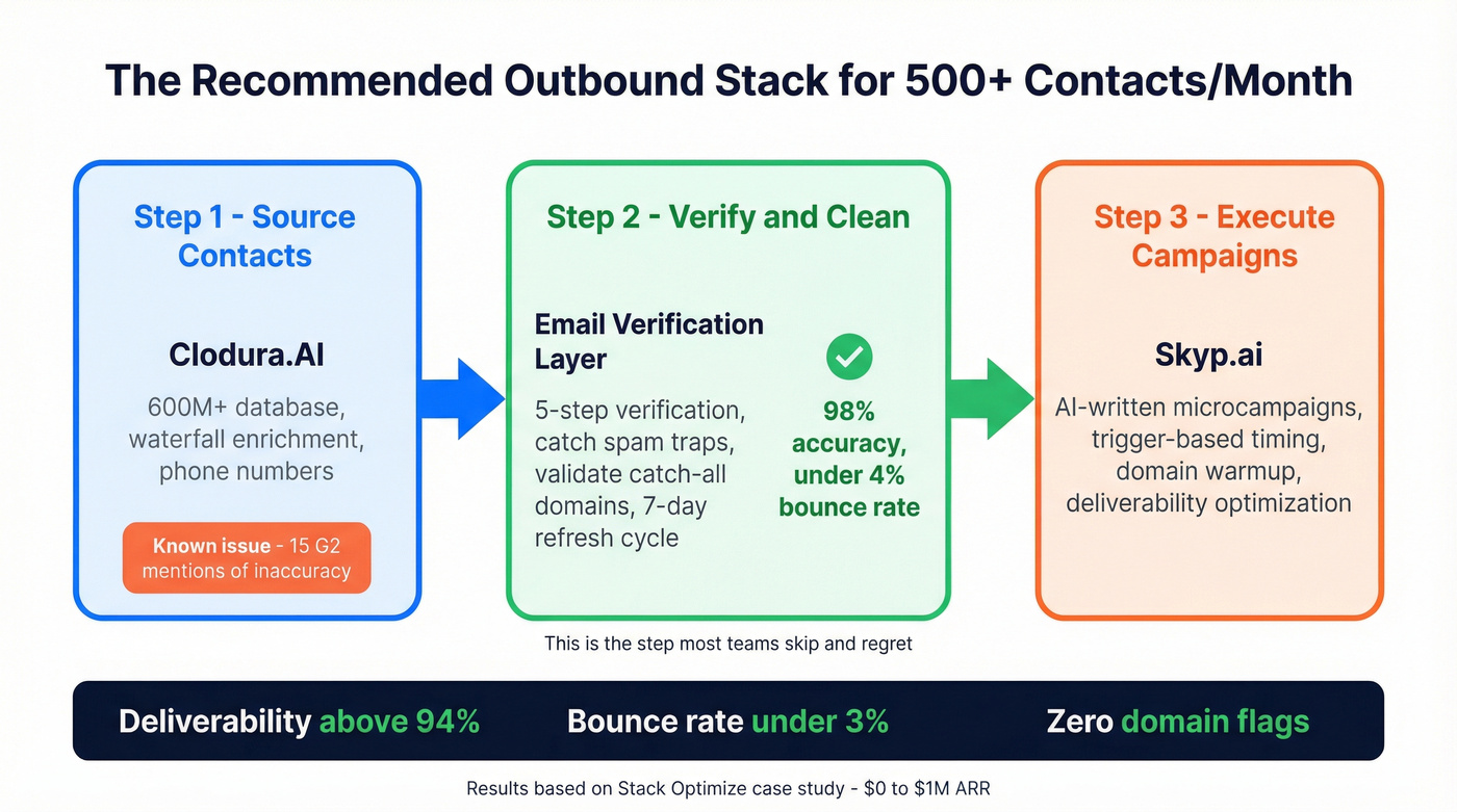 Recommended stack showing data flow from Clodura through verification to Skyp