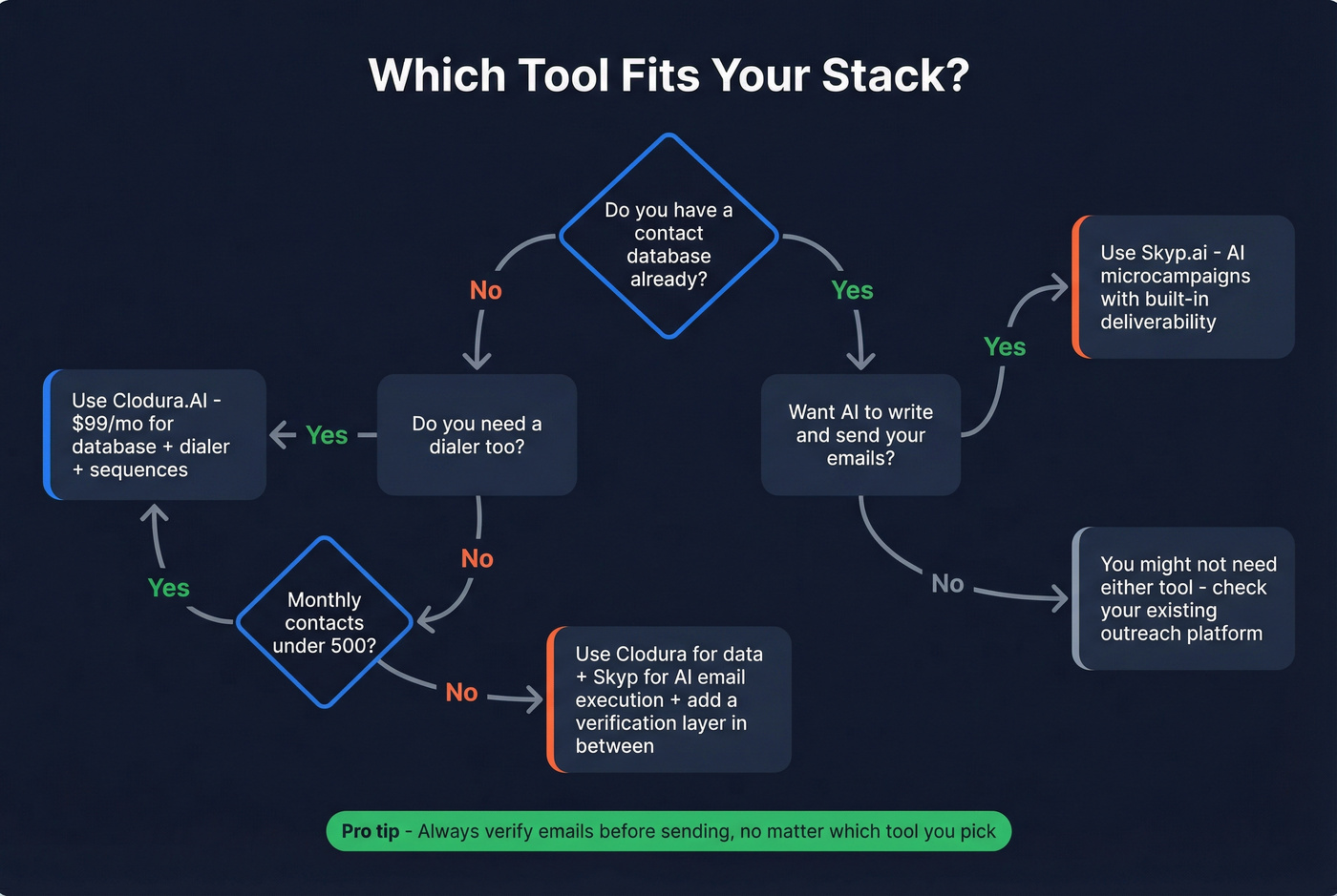 Decision flowchart for choosing Clodura Skyp or both