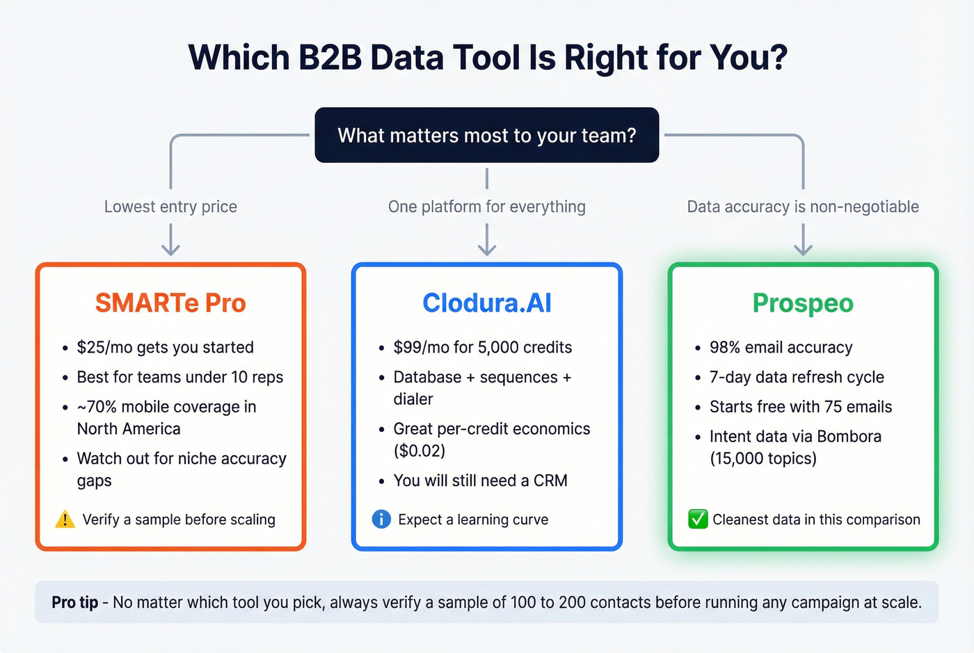 Decision flowchart for choosing between Clodura SMARTe or Prospeo