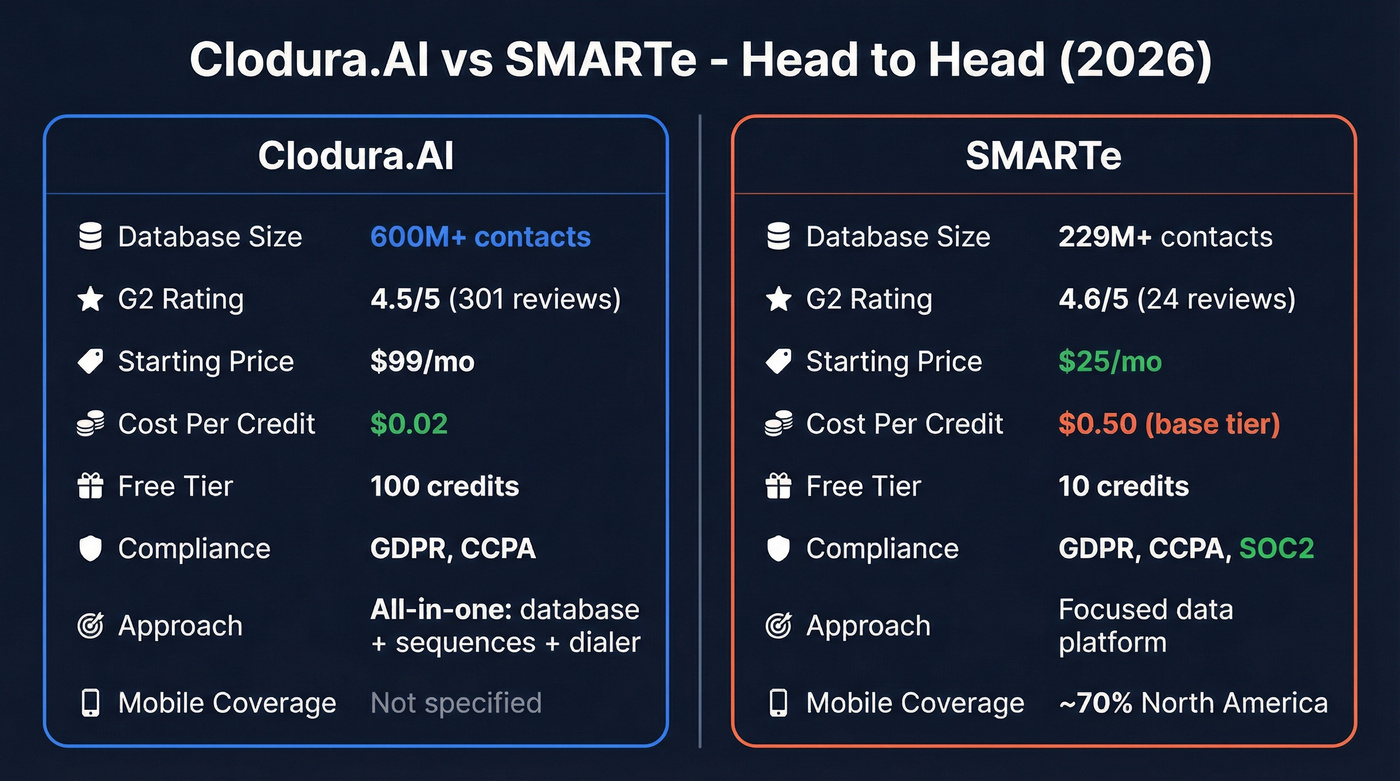 Clodura.AI vs SMARTe head-to-head feature comparison diagram