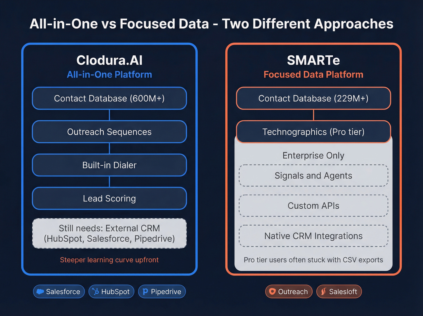 Platform approach comparison showing all-in-one vs focused data