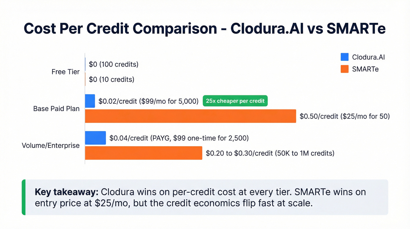 Per-credit cost comparison across tiers for both tools