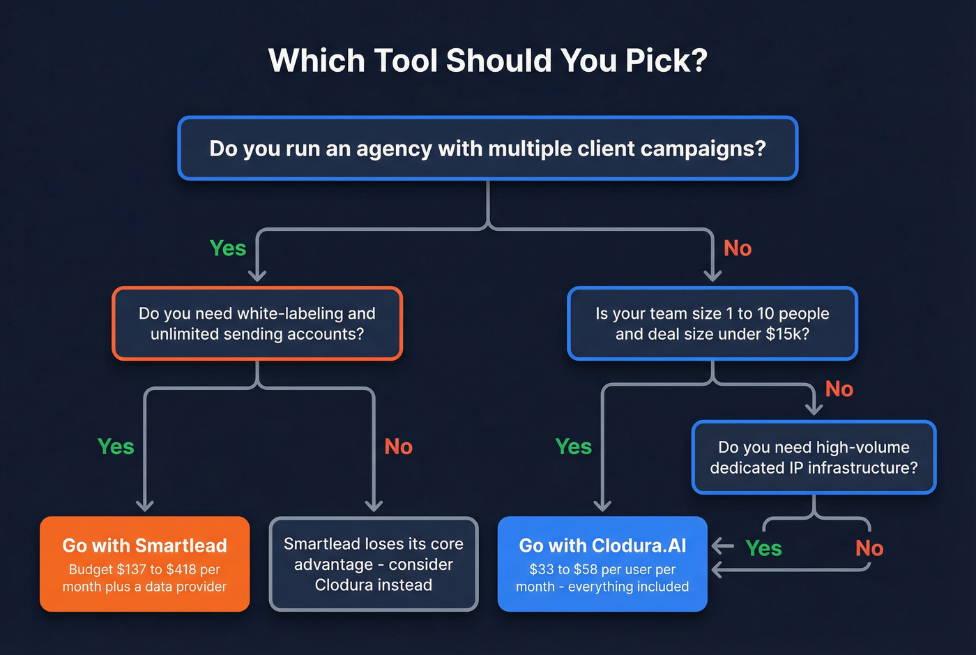 Decision tree for choosing Clodura.AI or Smartlead