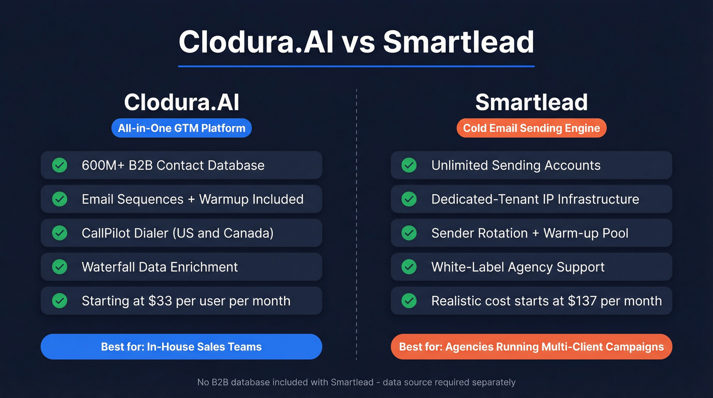 Clodura.AI vs Smartlead head-to-head comparison overview