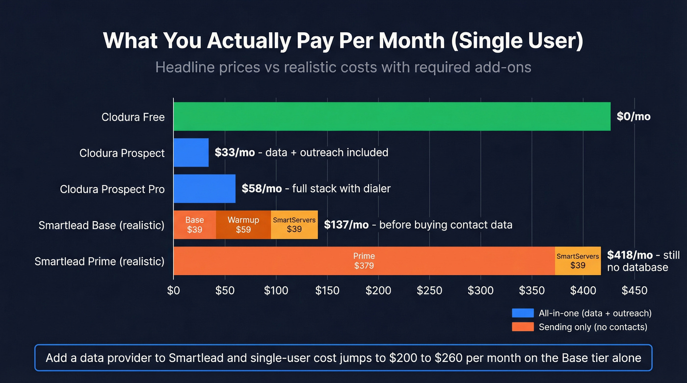 Realistic monthly cost comparison with add-ons visualized