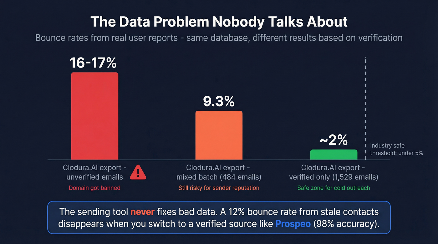 Bounce rate comparison showing verified vs unverified email data