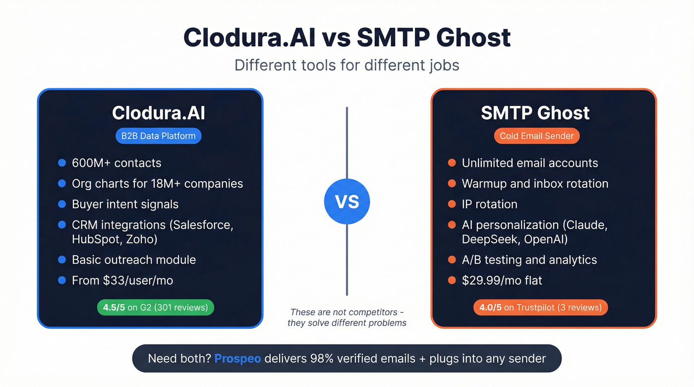 Clodura.AI vs SMTP Ghost head-to-head comparison diagram