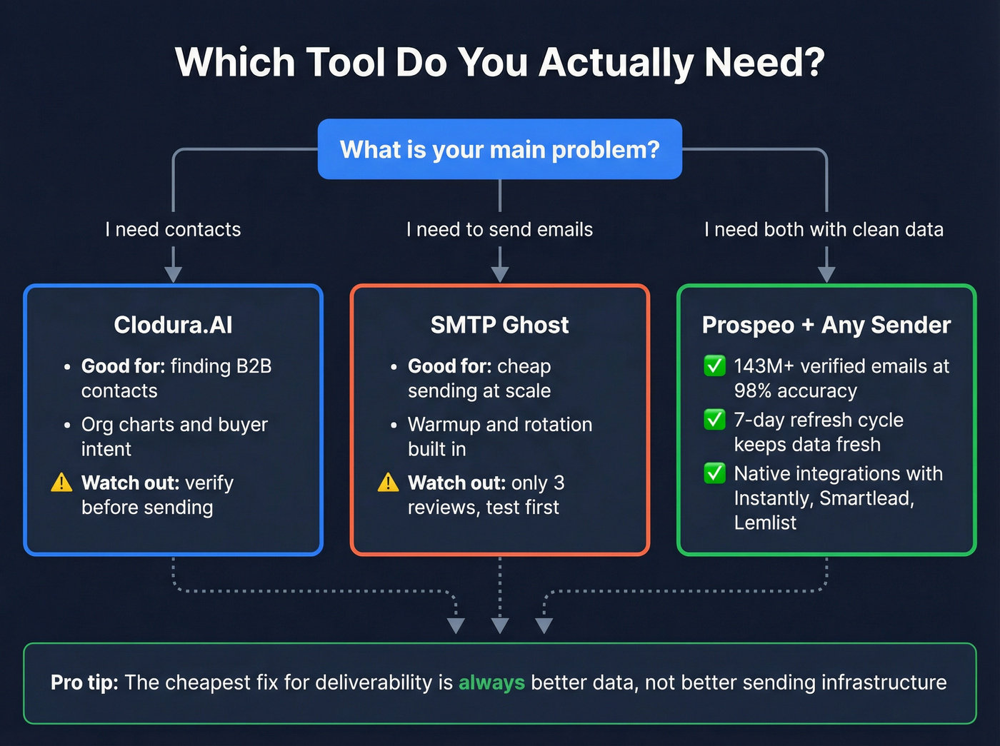 Decision flowchart for choosing Clodura.AI, SMTP Ghost, or Prospeo
