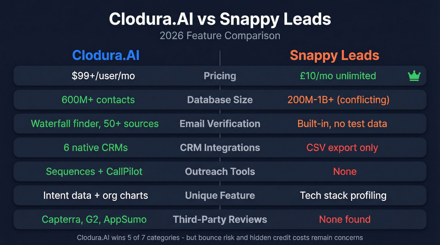 Clodura.AI vs Snappy Leads head-to-head feature comparison