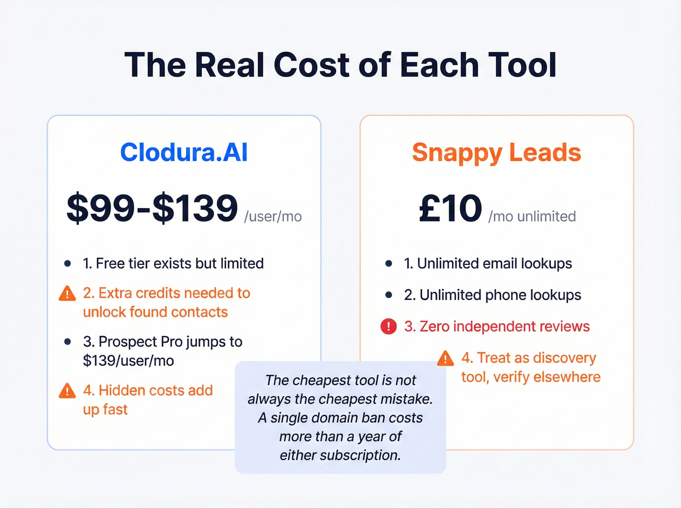 Pricing breakdown comparing Clodura.AI and Snappy Leads costs