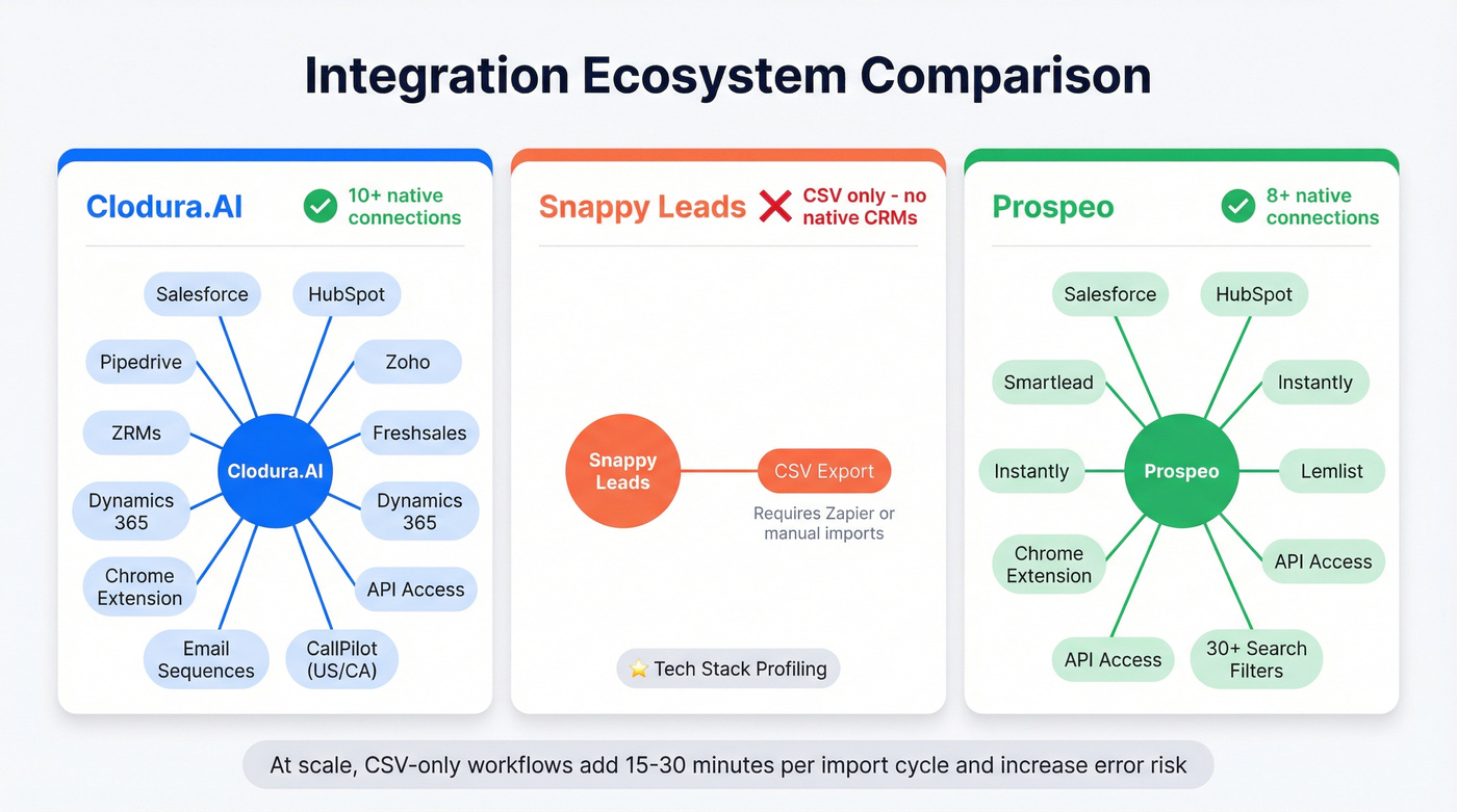 Integration ecosystem comparison between both tools and Prospeo
