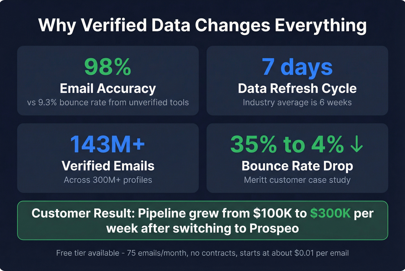 Prospeo key metrics and customer results highlight card