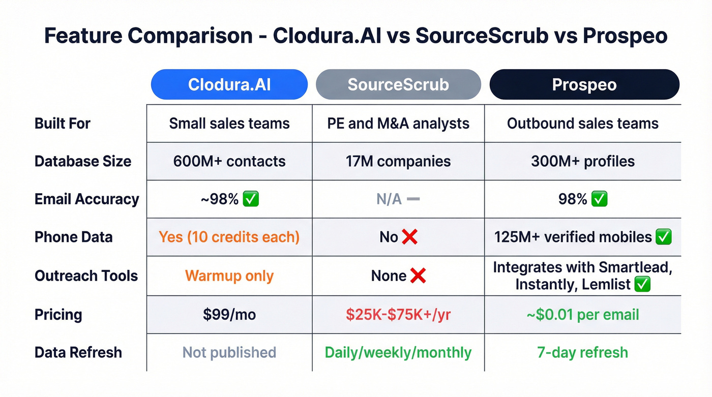 Feature matrix comparing Clodura.AI and SourceScrub and Prospeo