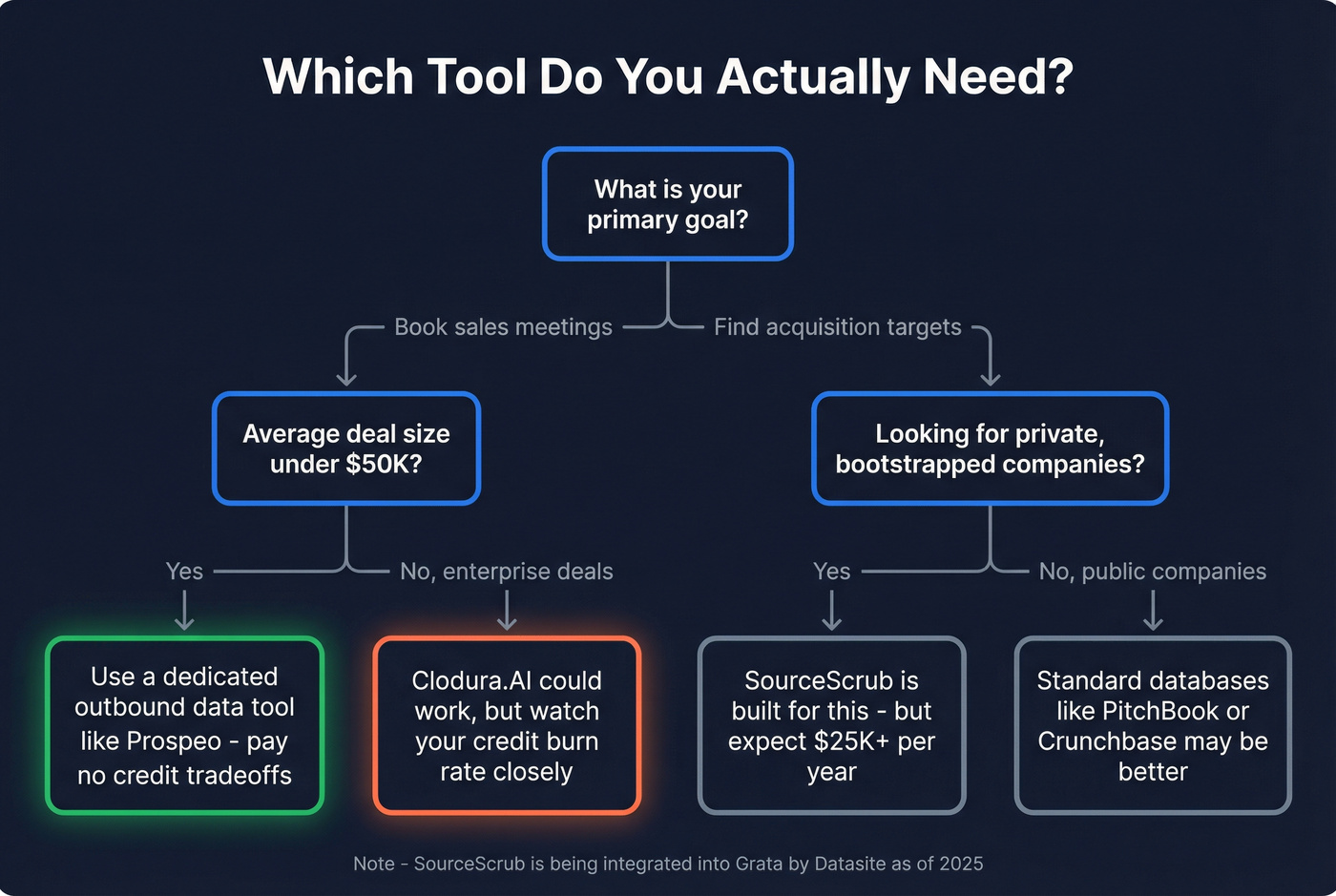 Decision tree for choosing between Clodura.AI and SourceScrub