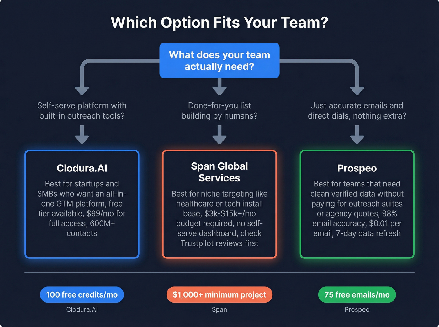 Decision flowchart for choosing between Clodura Span or Prospeo
