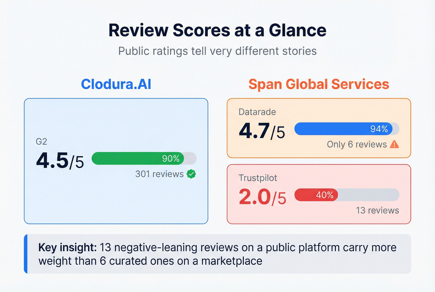 Review scores comparison across platforms for both tools