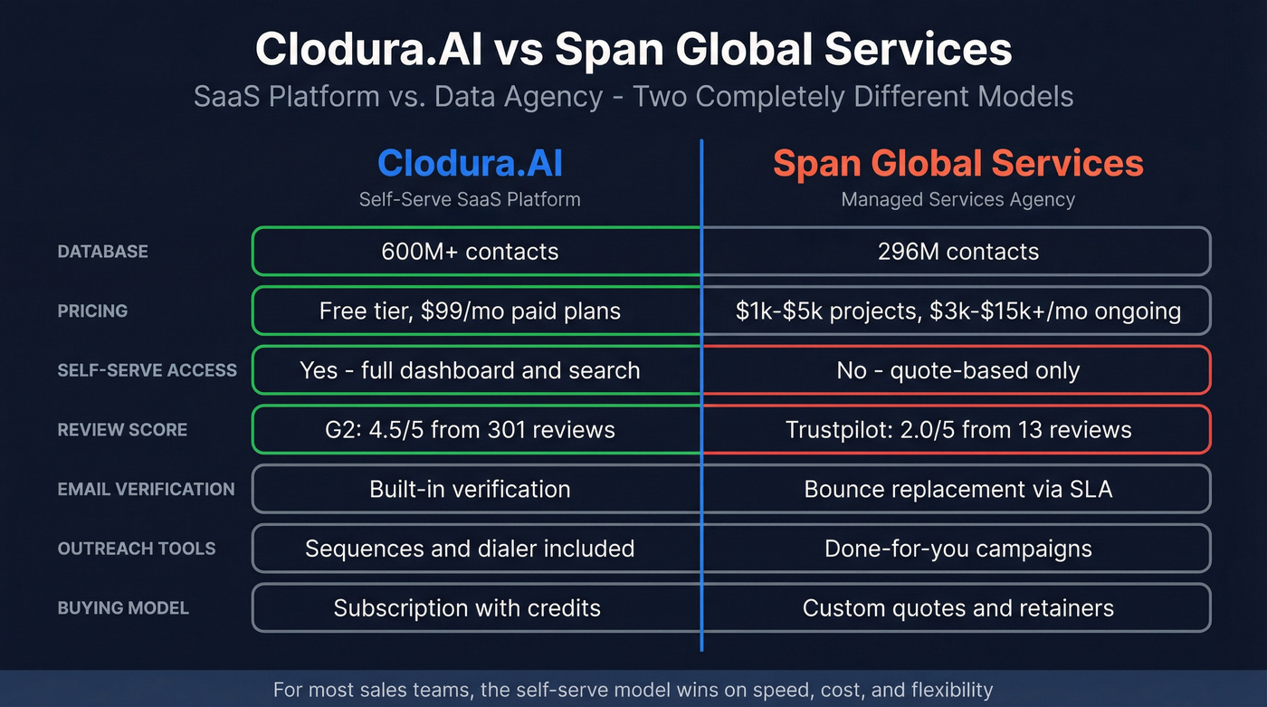 Clodura.AI vs Span Global Services head-to-head comparison