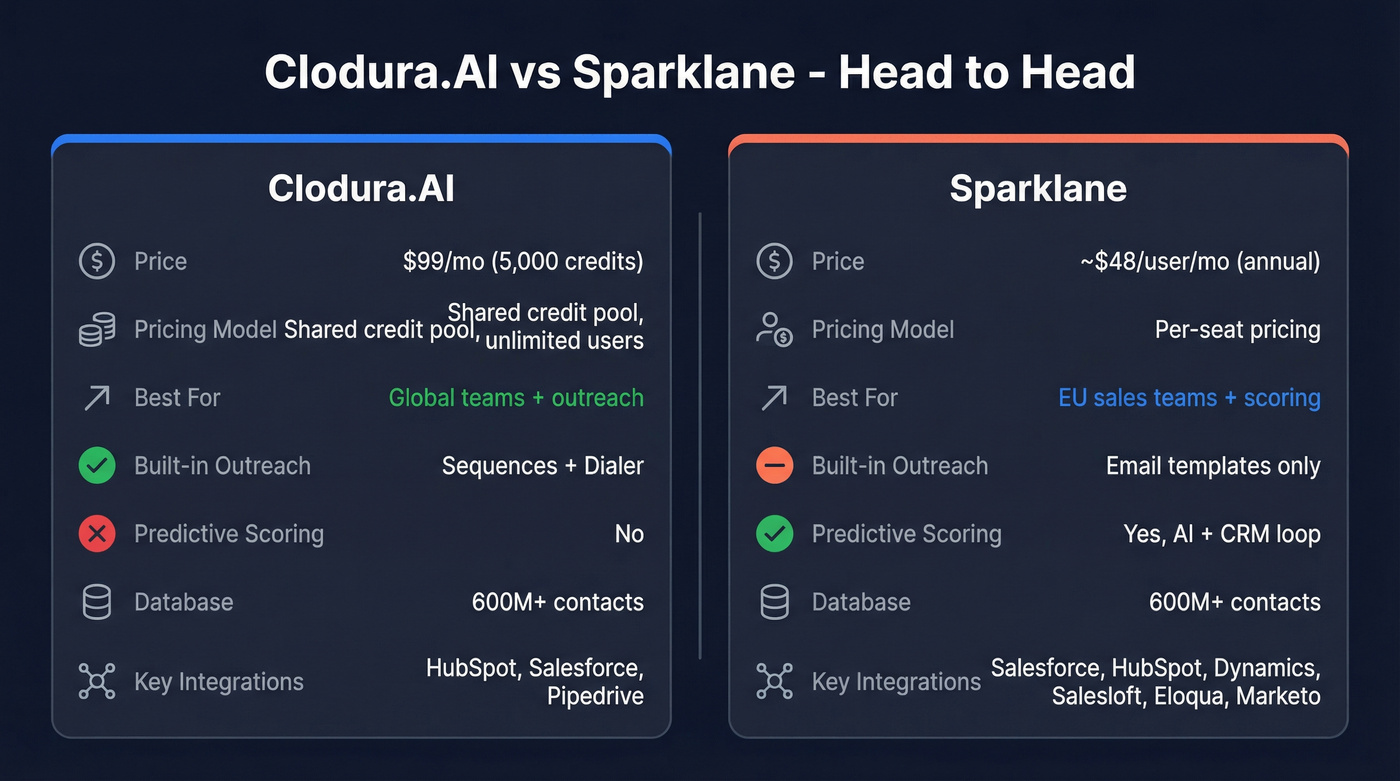 Clodura.AI vs Sparklane head-to-head feature comparison diagram