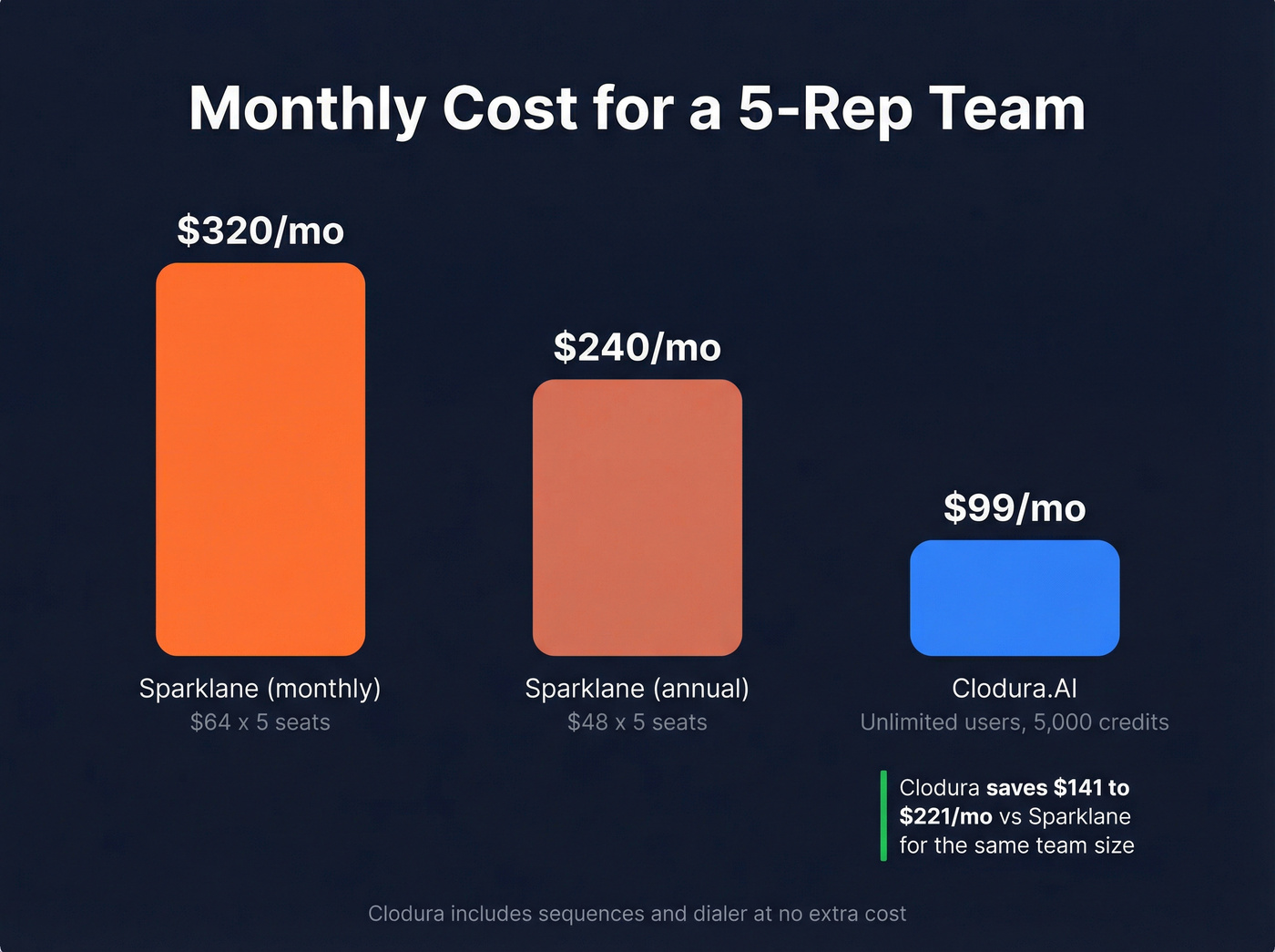 Pricing comparison chart for 5-person team across tools