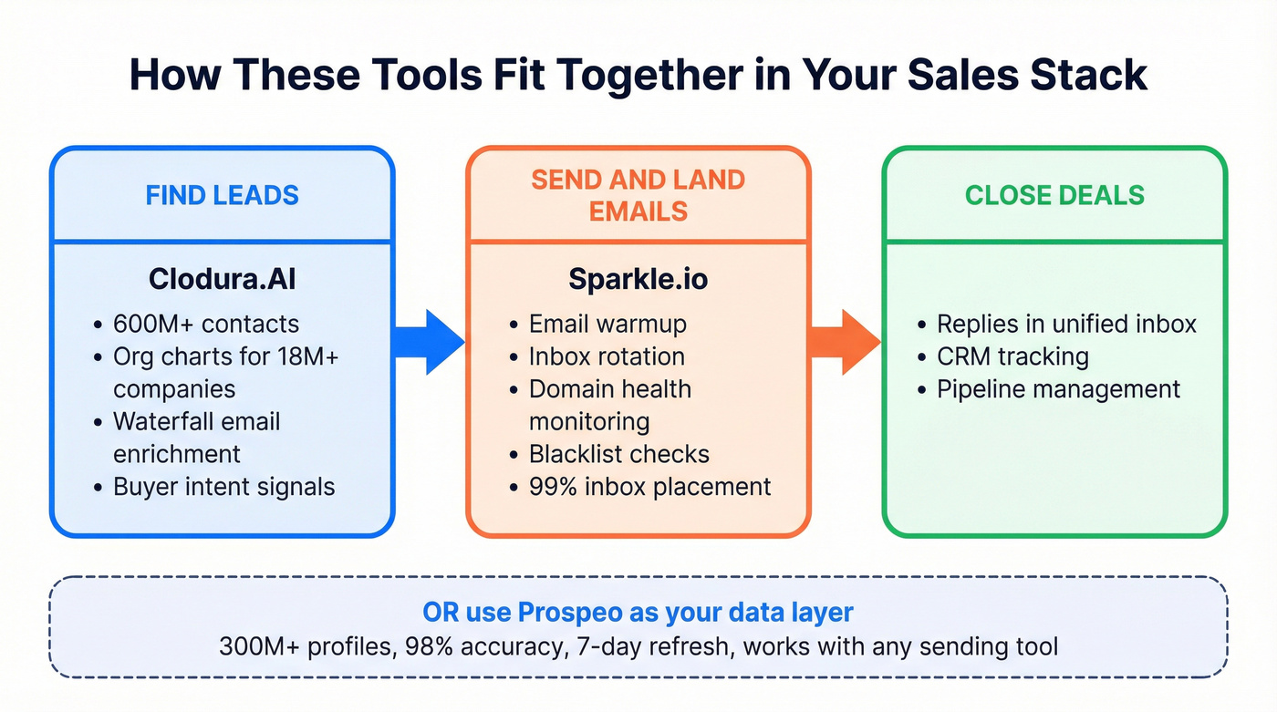 Visual showing Clodura and Sparkle as complementary tools in a sales stack
