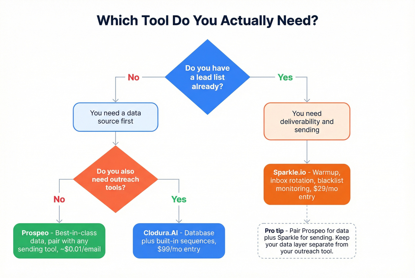 Decision flowchart for choosing Clodura Sparkle or Prospeo