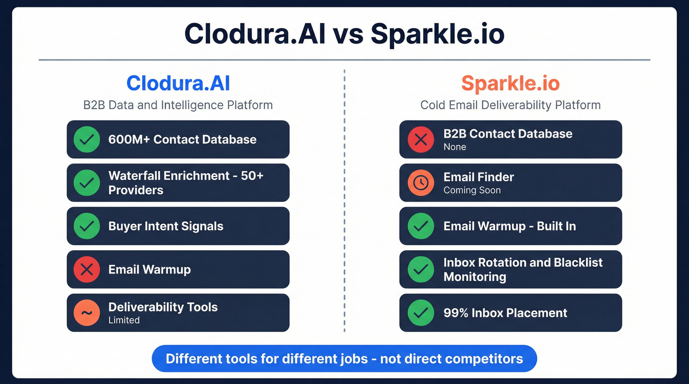 Clodura.AI vs Sparkle head-to-head comparison diagram