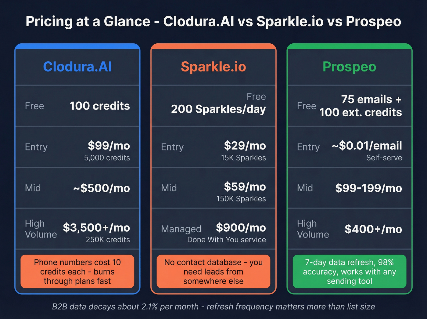 Pricing comparison chart for Clodura Sparkle and Prospeo
