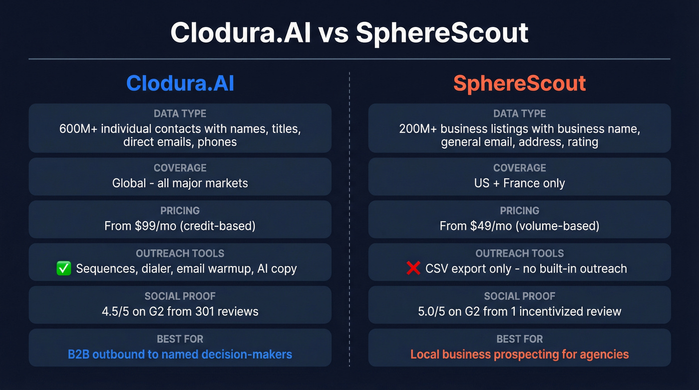 Clodura.AI vs SphereScout head-to-head feature comparison diagram