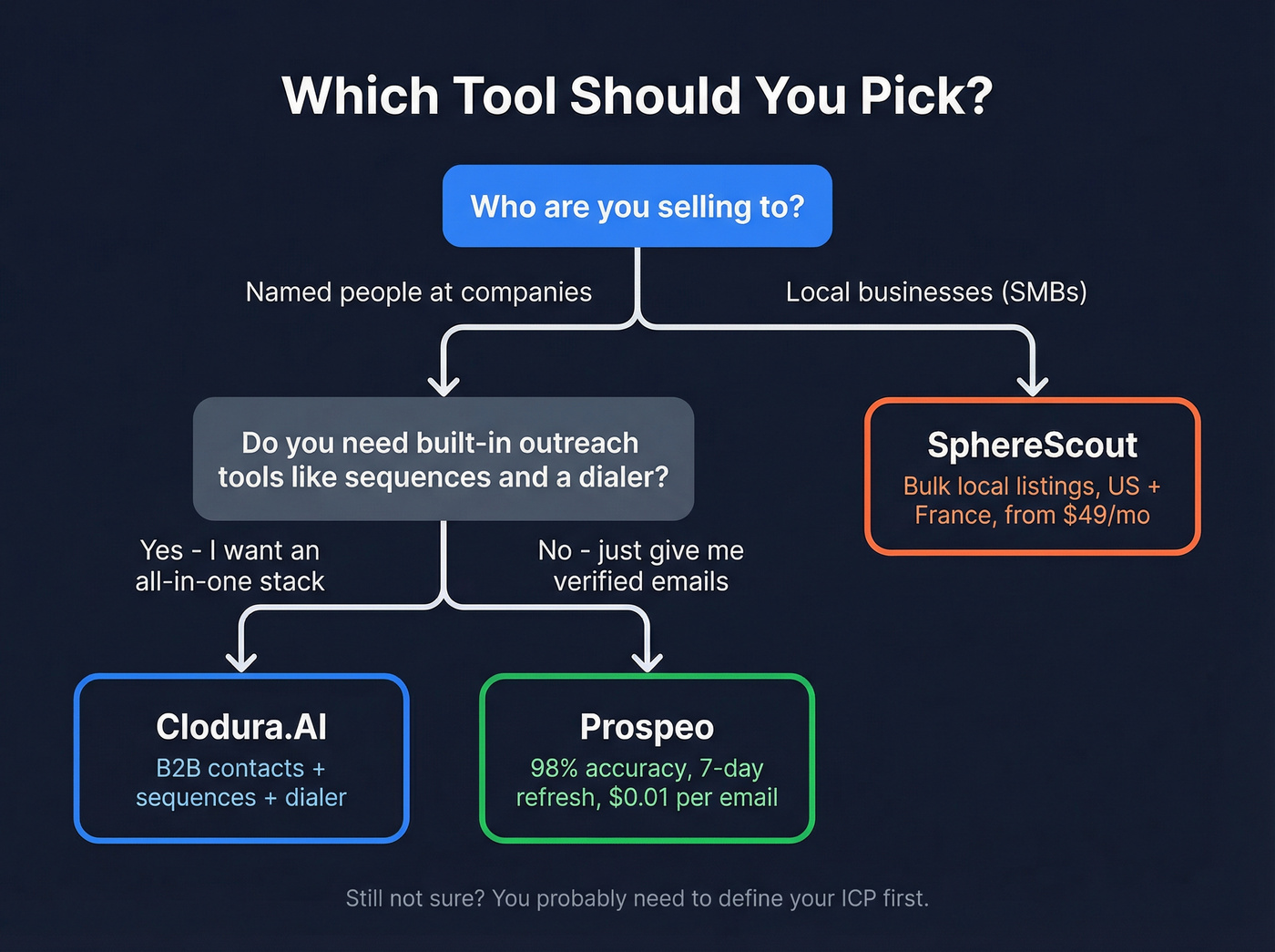 Decision flowchart for choosing between Clodura.AI, SphereScout, or Prospeo