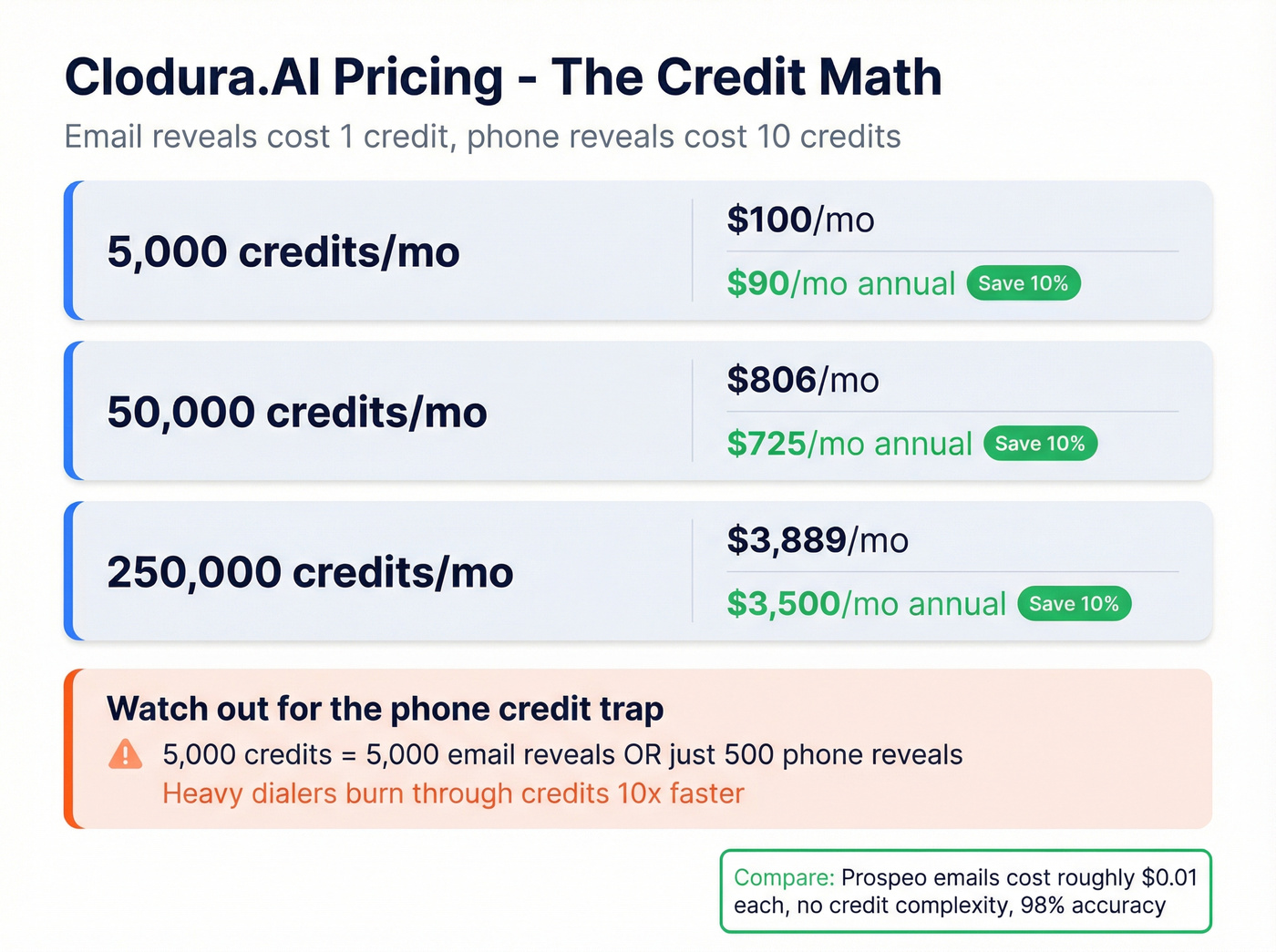 Clodura.AI credit pricing tiers and cost per reveal breakdown