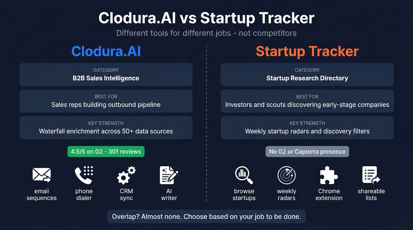 Clodura.AI vs Startup Tracker head-to-head comparison diagram