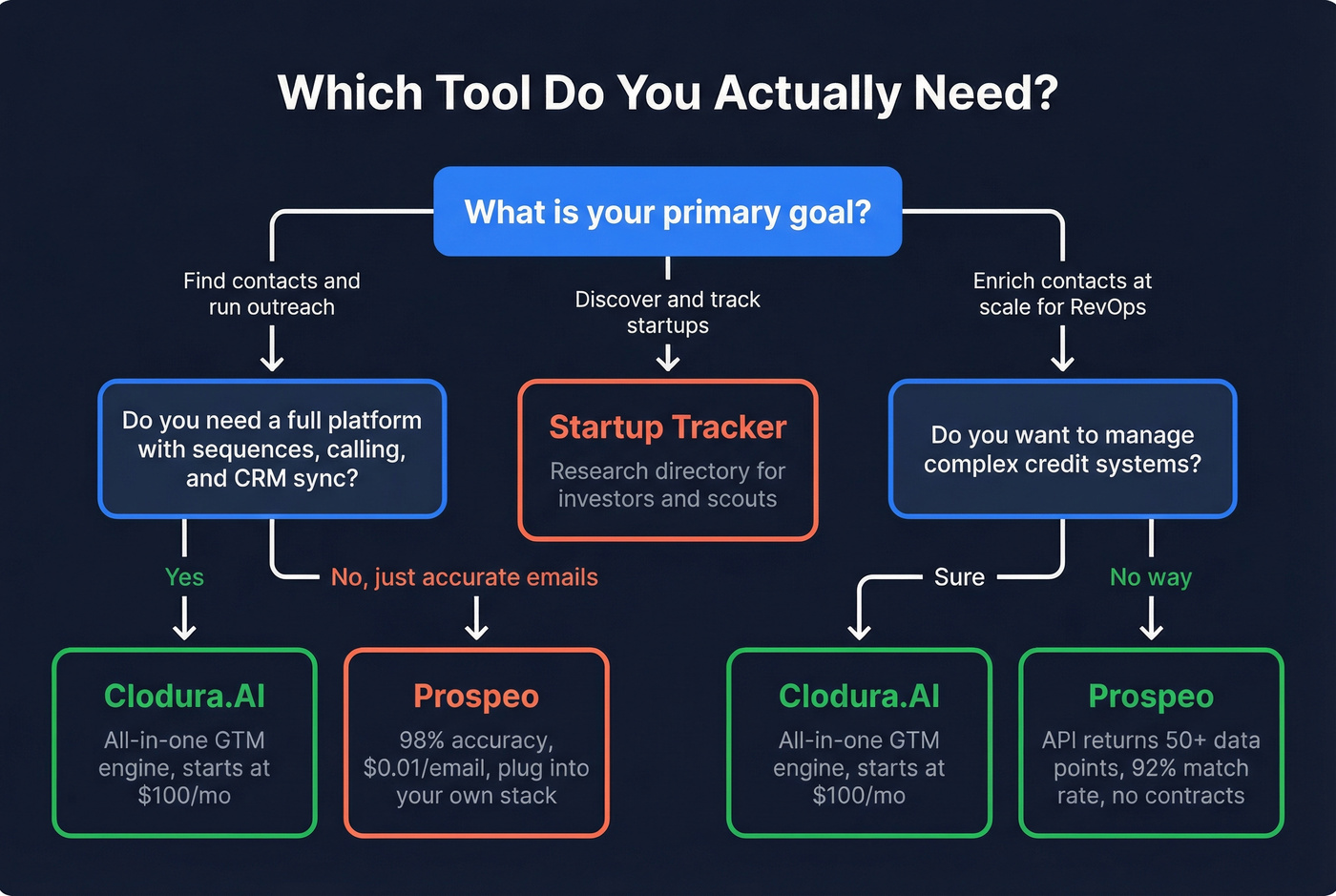Decision flowchart for choosing between Clodura.AI, Startup Tracker, or Prospeo