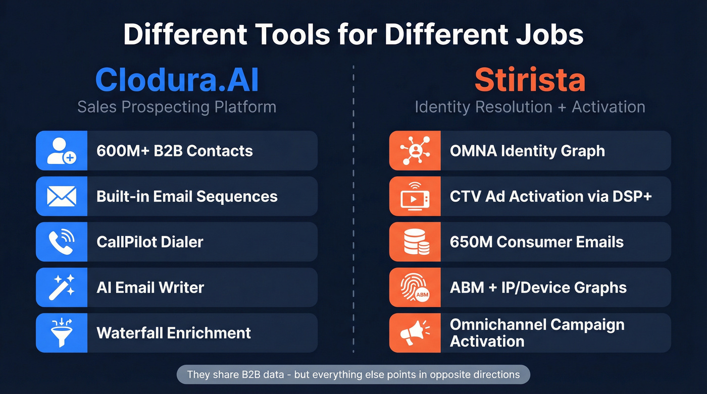Clodura.AI vs Stirista side-by-side category comparison