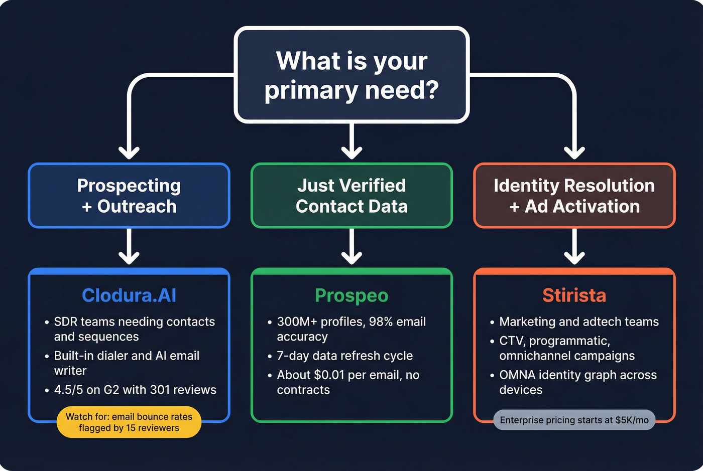 Decision flowchart for choosing Clodura.AI, Stirista, or Prospeo