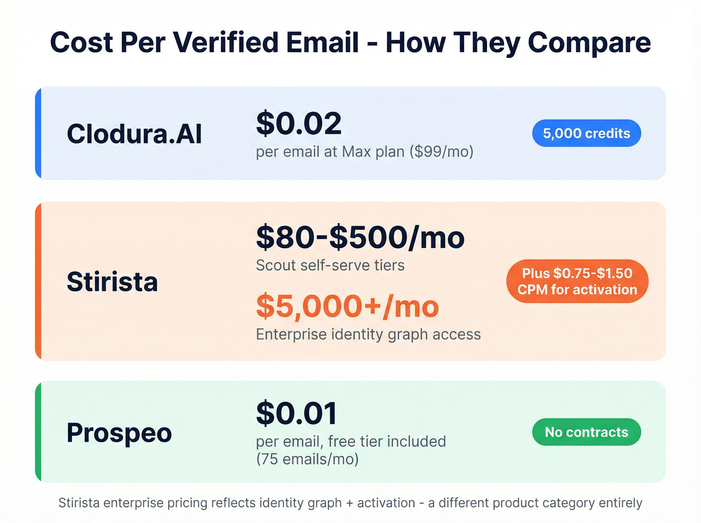 Pricing comparison chart for Clodura.AI vs Stirista vs Prospeo