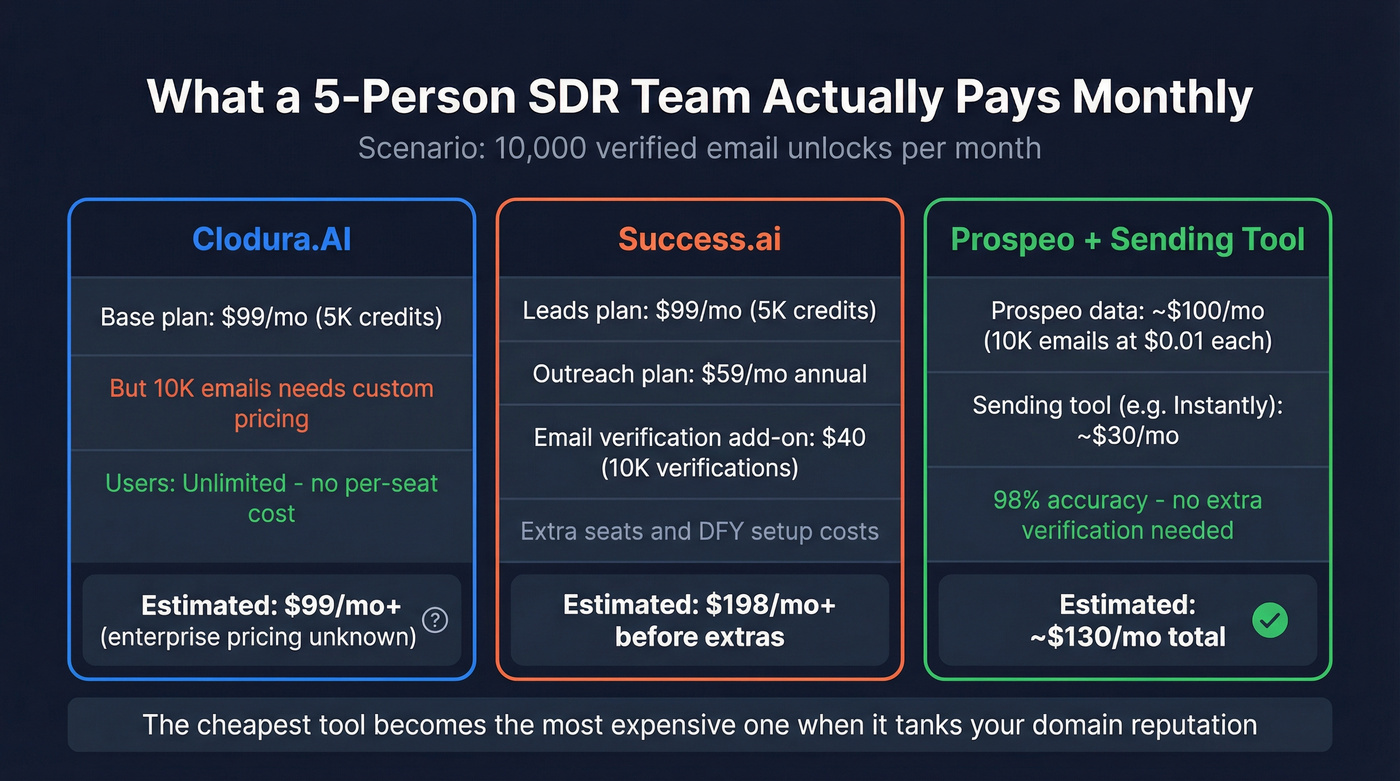Monthly cost breakdown for a 5-person SDR team